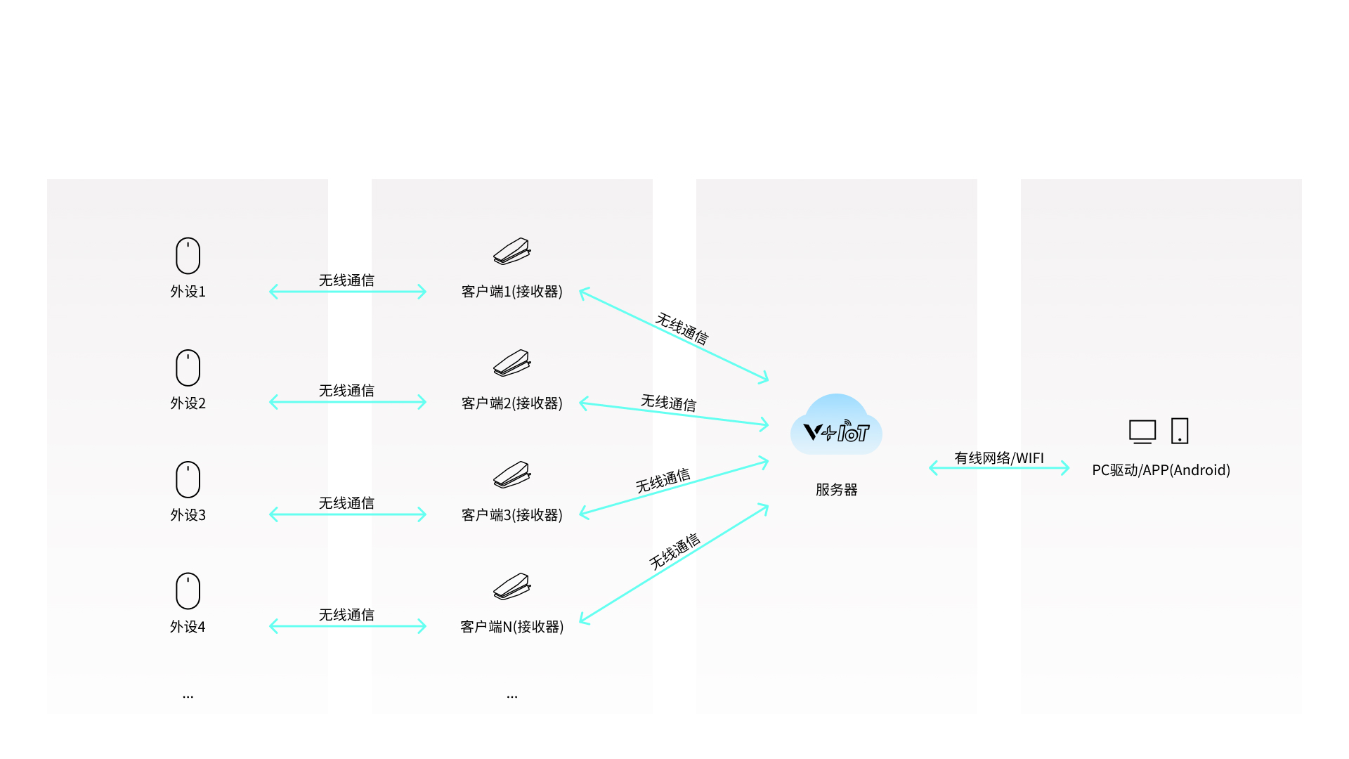 汀融津智能网关 VN3 功能卖点展示图